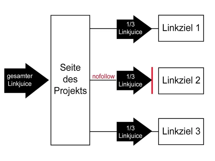 Diagramm: Linkjuice-Verteilung mit nofollow auf ein Ziel