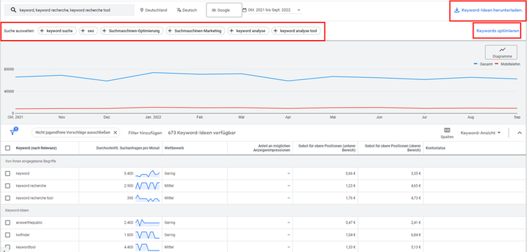 Google Ads Keyword Planner Report mit Trend-Graphen und Keyword-Metriken-Tabelle