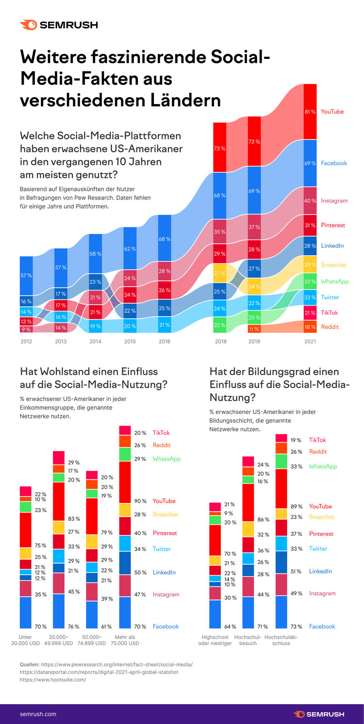 Infografik: Social-Media-Zahlen und Fakten