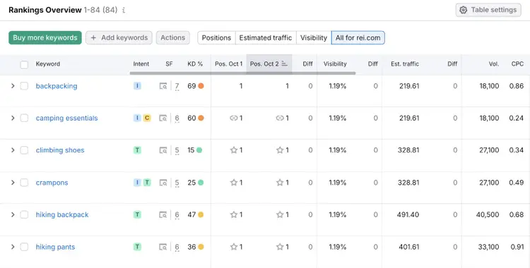 Die Tabelle „Ranking-Übersicht“ zeigt das Keyword, die Metriken und seine Position über einen bestimmten Zeitraum.