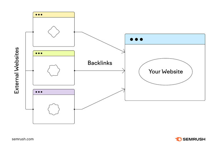 Visuelle Darstellung der Backlinks von externen Websites zu Ihrer Website