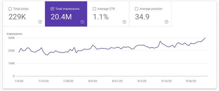 Search impressions metric 20.4M with CTR trend line chart