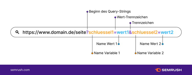 Die Zusammensetzung eines Query-Strings