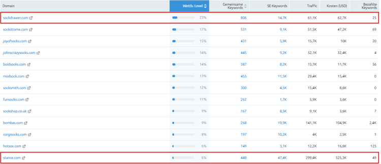 SEMrush Keyword-Mitbewerber