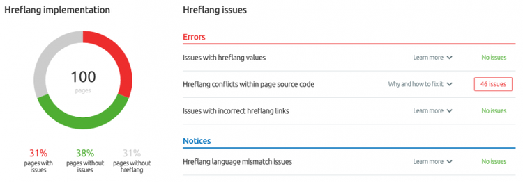 Site Audit hreflang-Bericht mit 100 Fehlern und Kreisdiagramm