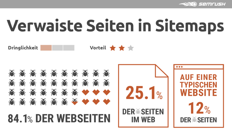 Semrush Infografik Verwaiste Seiten in Sitemaps: 84,1% Websites