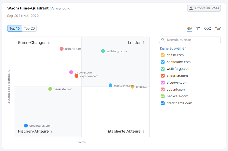 Screenshot: Wachstums-Quadrant im Semrush Market Explorer