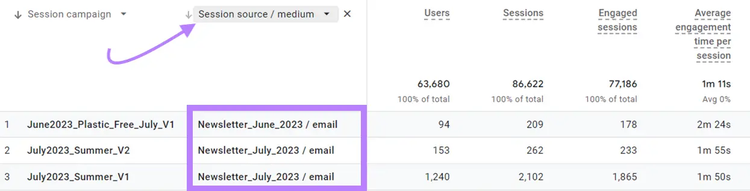 Bericht „Traffic-Akquise“ mit Details zu den Parametern „utm_source“ und „utm_medium“, zusammengefasst in einer Dimension