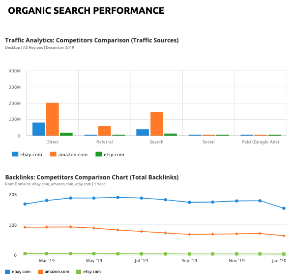 Organische Suchleistung: Traffic-Quellen und Backlink-Vergleich
