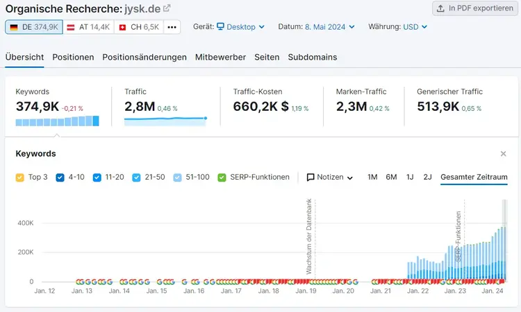 Beispiel: Dashboard "Übersicht" in Organische Recherche