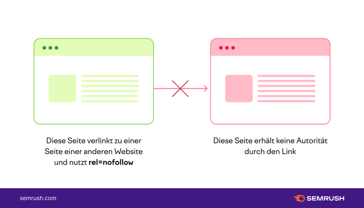 Nofollow-Links Infografik