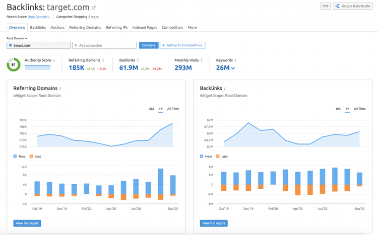 Backlink analytics showing 185K referring domains and 691.9M links