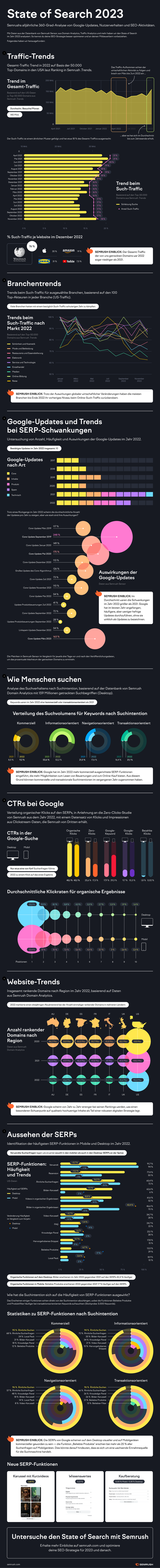 State of Search 2023 Infografik mit mehreren Charts und Markt-Trends