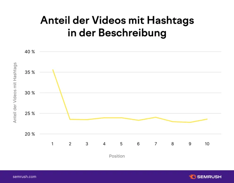 YouTube Hashtag Nutzung Statistik Position 1 und 2