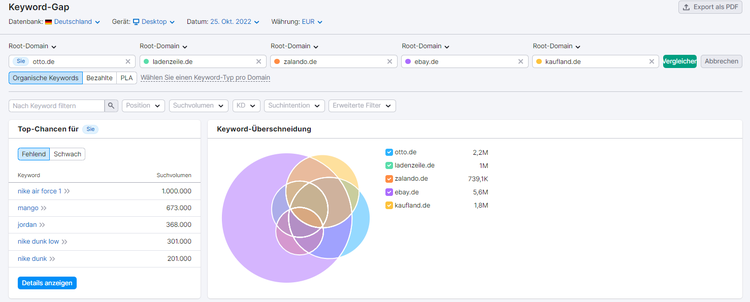 SEMrush Keyword-Gap-Analyse mit Venn-Diagramm konkurrierender Domains