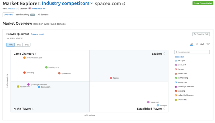 Market Explorer: Wachstums-Quadrant mit SpaceX-Konkurrenzanalyse