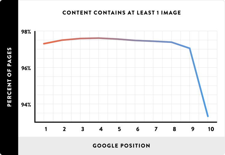 Chart showing correlation between image content and Google ranking position 1-10
