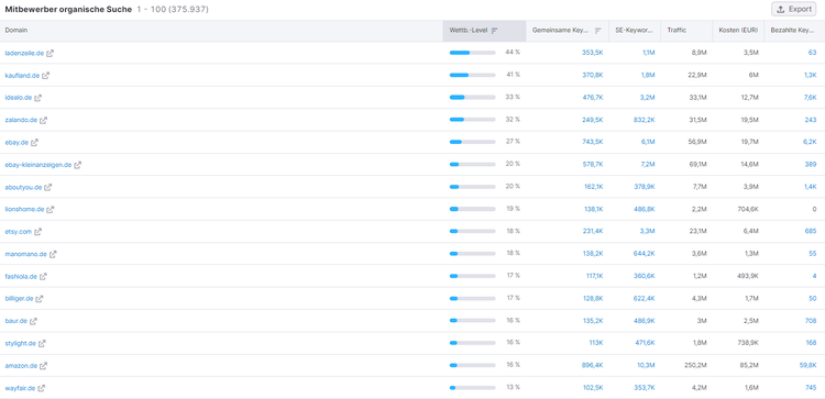 SEMrush Bericht Mitbewerber organische Suche mit Website-Auflistung und Leistungsmetriken