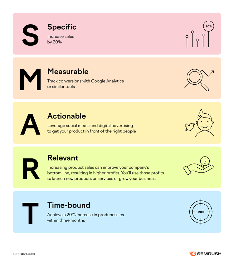 SMART (Specific, Measurable, Actionable, Relevant, and Timebound) Überblick