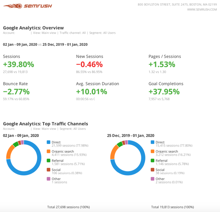 Semrush Google Analytics Report mit Performance-Metriken