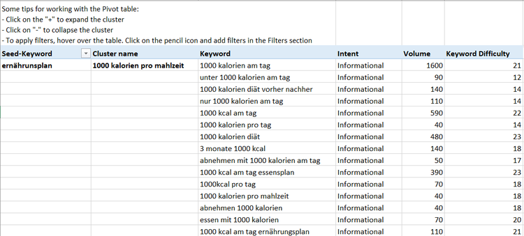 Keyword-Cluster in Tabellendatei geordnet
