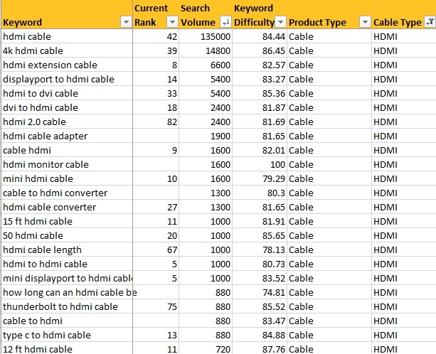 Excel-Tabelle gefilterte HDMI-Keywords mit Ranking, Suchvolumen und Schwierigkeit
