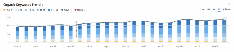 Organic keywords trend showing monthly bar chart data