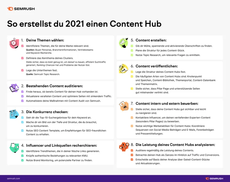 Infografik: So erstellst du 2021 einen Content Hub