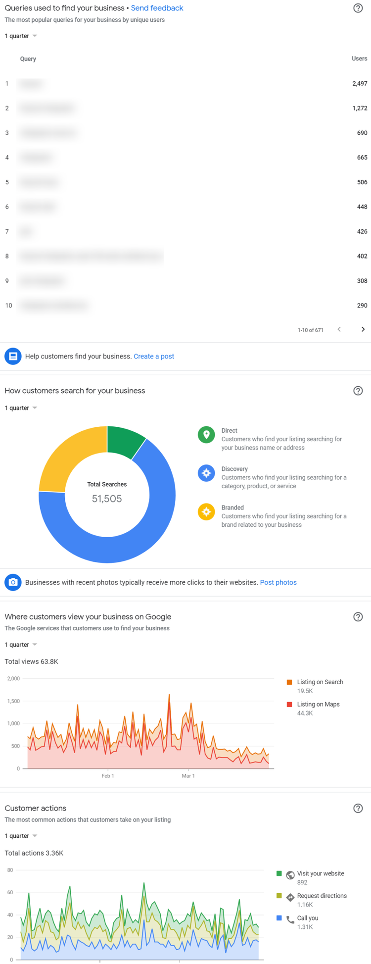 Google Business Insights: Suchanfragen, Kundenaktionen und Suchtypen