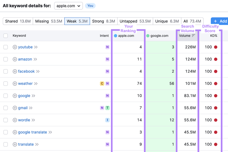 Die Spalten „apple.com“, „Suchvolumen“ und „KD“ sind in der Tabelle mit „schwachen“ Keywords hervorgehoben.