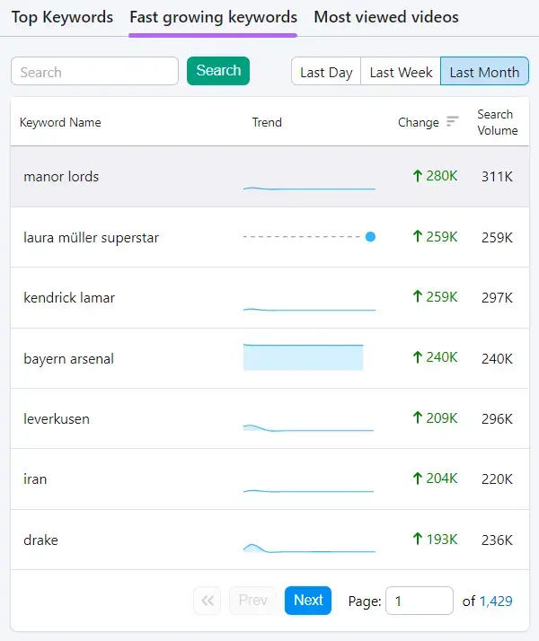 Abschnitt "Fast growing Keywords" in Keyword Analytics for YouTube
