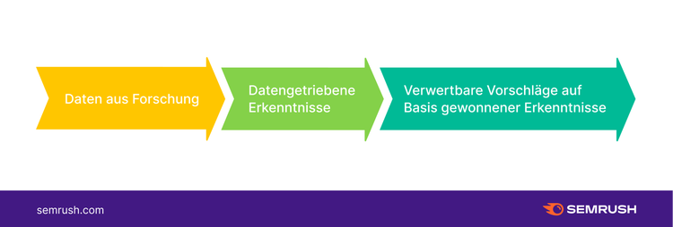 Erkenntnisse aus Marktforschung umsetzen