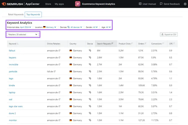 Ecommerce Keyword Analytics: Top Keywords
