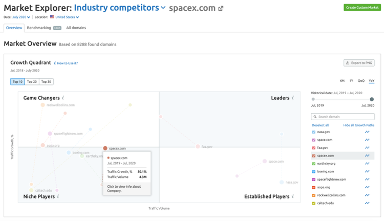 Market Explorer: SpaceX im Wachstums-Quadrant mit Konkurrenzanalyse