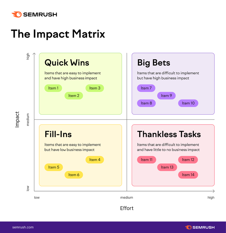 Die Wirkungsmatrix zeigt schnelle Erfolge, große Investitionen, Lückenfüller und undankbare Aufgaben.