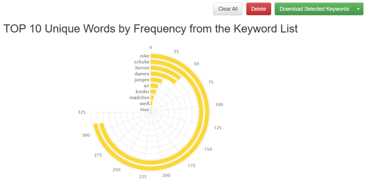 Keyword Tool Dominator: Häufigkeiten