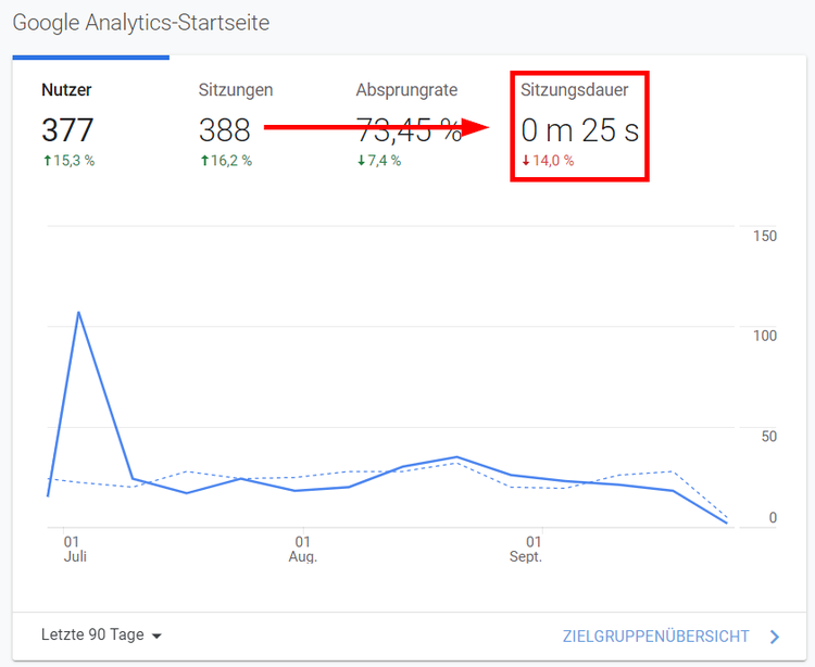Screenshot: Die Sitzungsdauer in Google Analytics