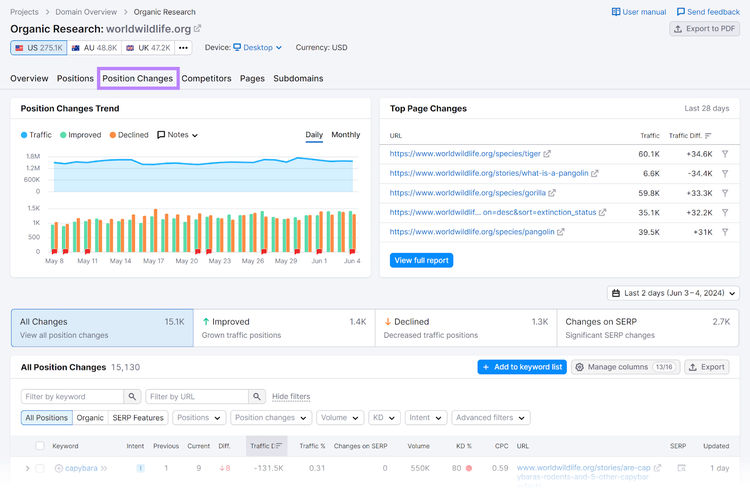 Im Semrush Organic Rankings Tool ist der Tab „Positionsänderungen“ ausgewählt und hervorgehoben.