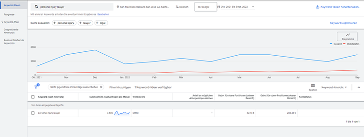 SEMrush Report mit Keyword-Trends und Lücken-Analyse zwischen Domains