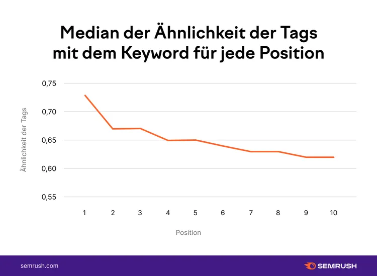 Line chart showing tag-keyword similarity declining from 0.73 to 0.62 across positions