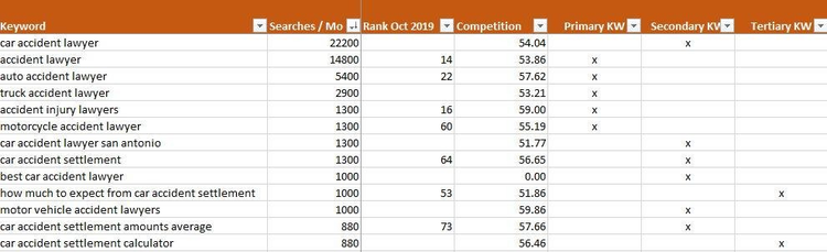 Tabelle mit Unfallrechts-Keywords, Suchvolumen und Prioritäts-Klassifizierung