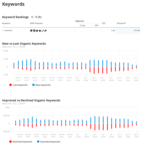 Keywords Report: Neue, verlorene und verbesserte organische Keywords