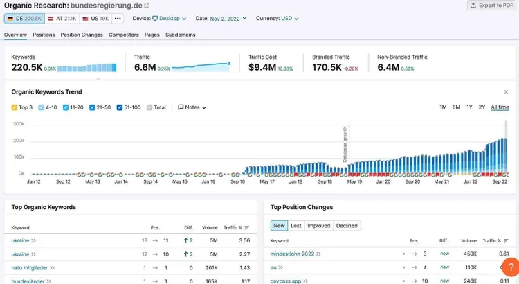 Organic Research showing 220.5K keywords and 6.6M traffic