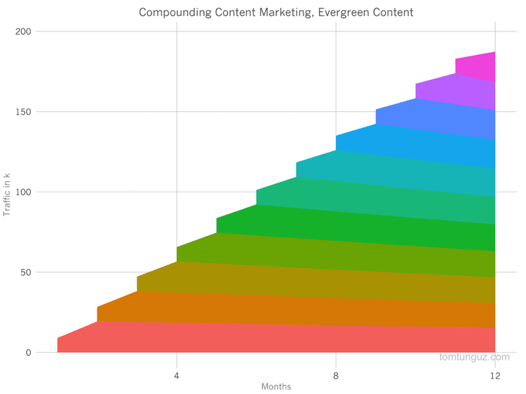 Content Stacking
