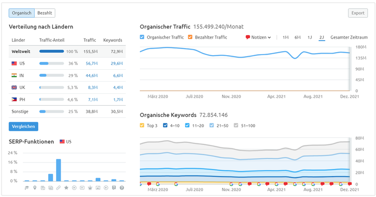 Semrush Domain-Übersicht: Quora