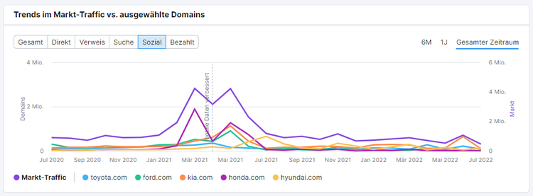 Screenshot: Trends im Markt-Traffic vs. ausgewählte Domains
