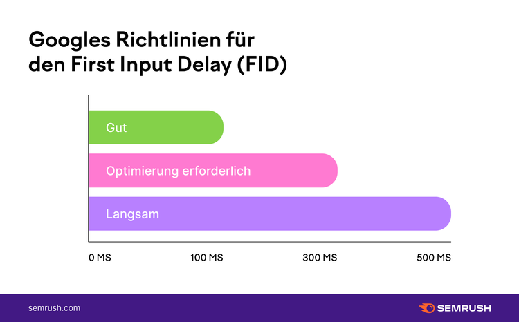 FID-Richtlinien von Google: Balkendiagramm mit Status Gut, Optimierung nötig, Langsam