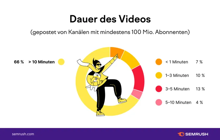Donut chart showing video duration from 100M+ subscriber channels: 66% over 10 minutes