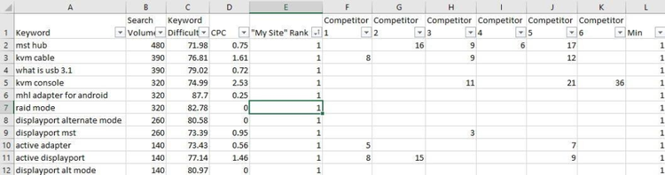 Excel-PivotTabelle mit Keywords, Suchvolumen und Konkurrenz-Rankings