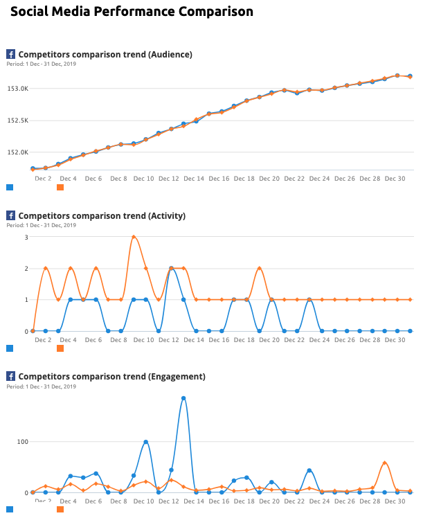 Social Media Vergleich: Facebook Audience, Activity und Engagement